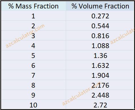 mass fraction to volume fraction conversion chart