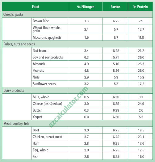 Nitrogen Determination Chart By Kjeldahl Method