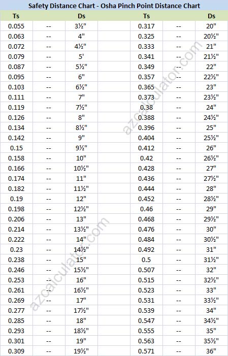 Osha Pinch Point Distance Chart